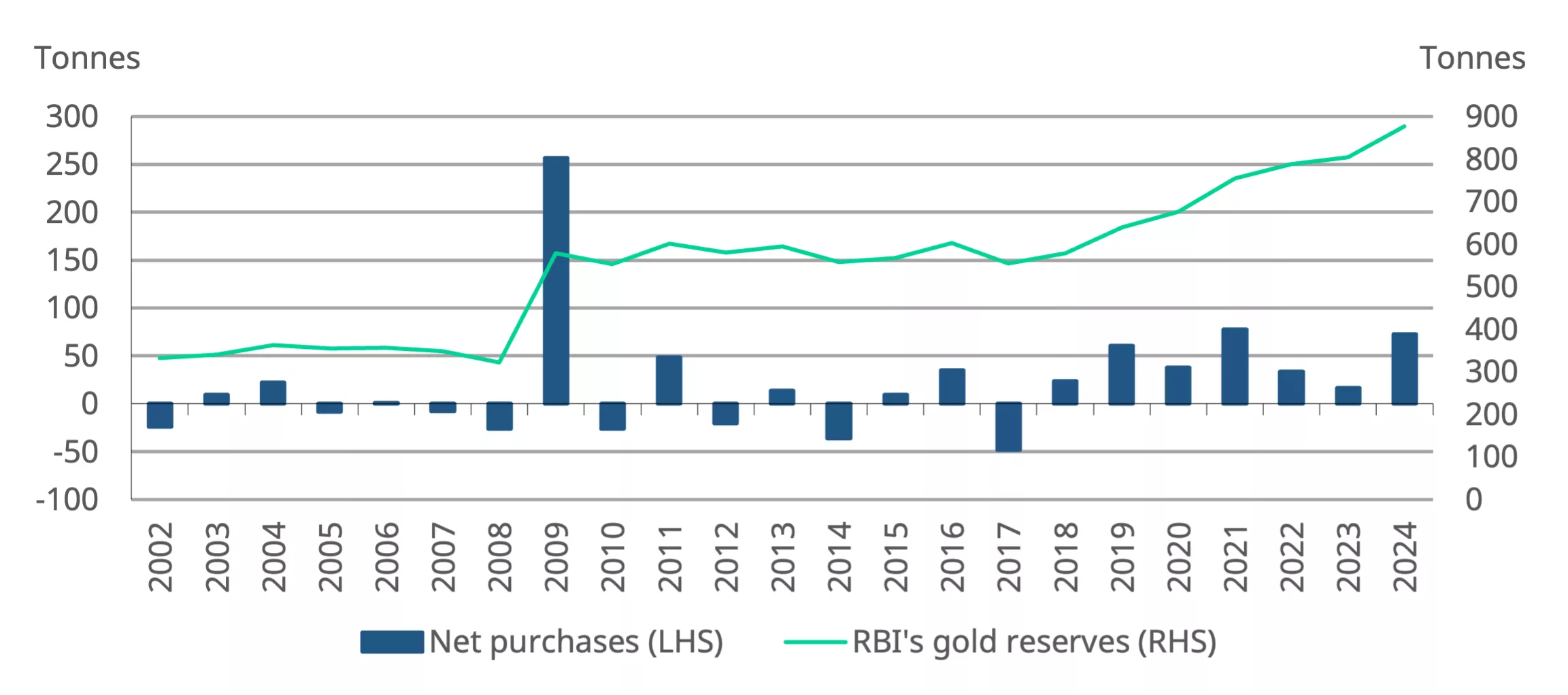 Real-time gold rate integration